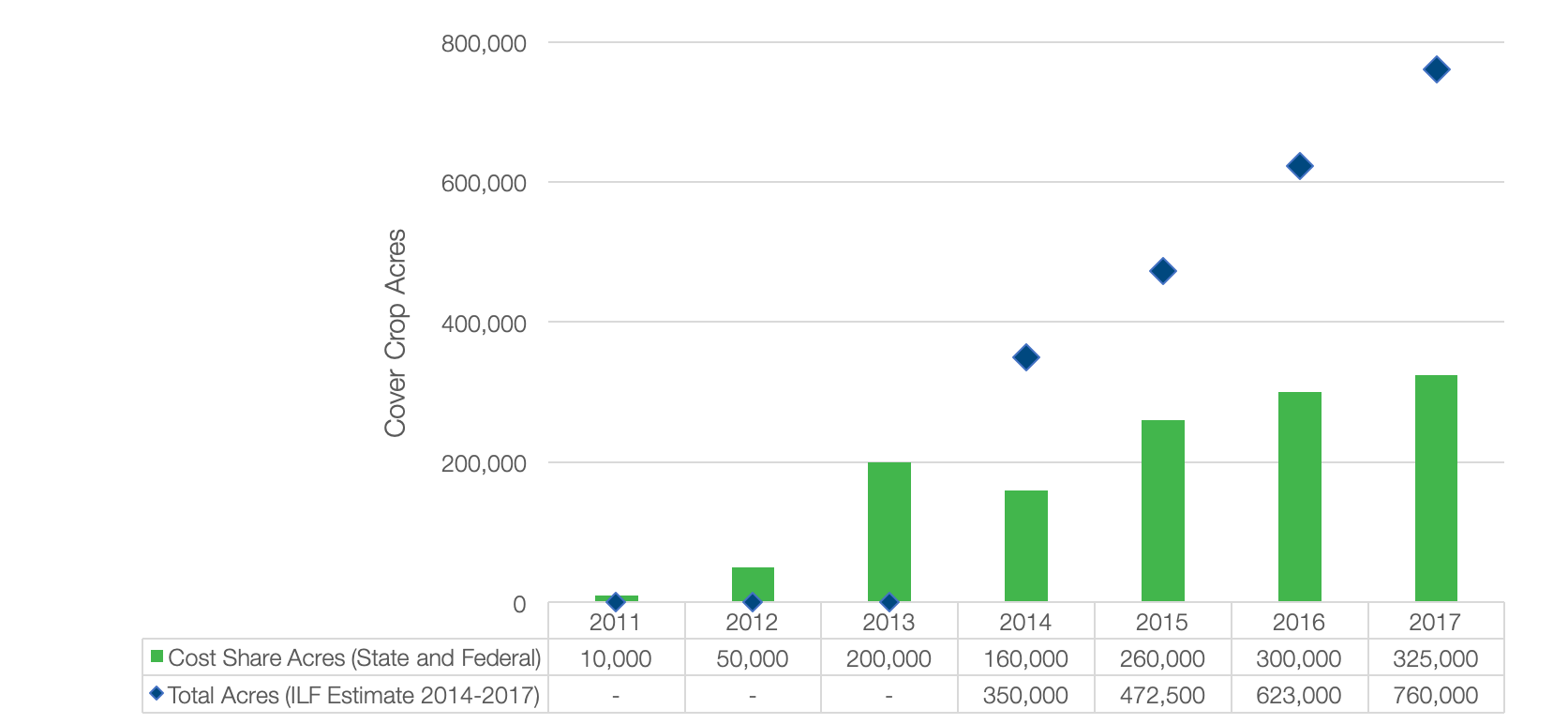 Graph showing cover crop acres